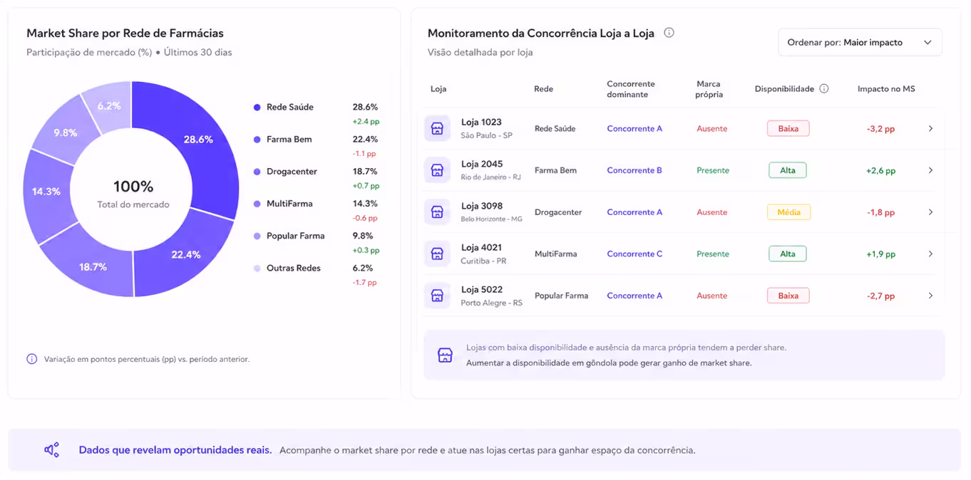 Monitoramento da Concorrência Loja a Loja